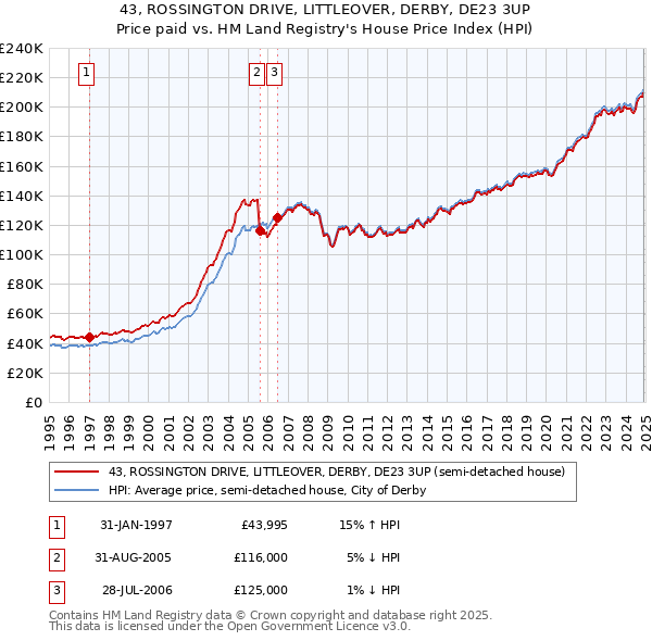 43, ROSSINGTON DRIVE, LITTLEOVER, DERBY, DE23 3UP: Price paid vs HM Land Registry's House Price Index