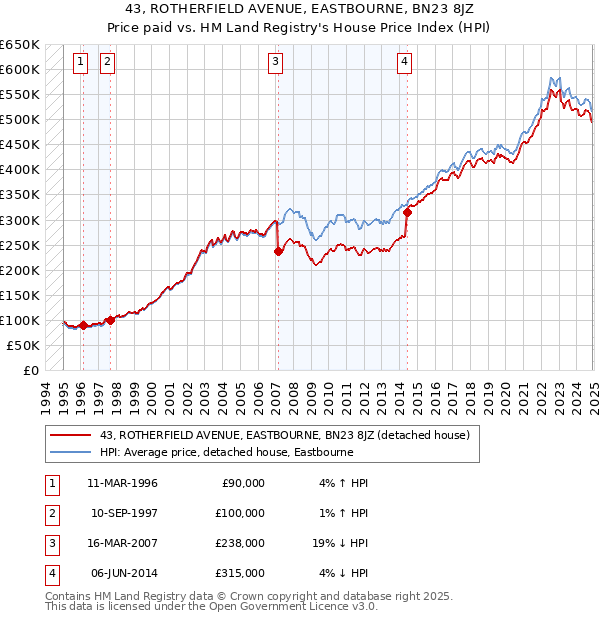 43, ROTHERFIELD AVENUE, EASTBOURNE, BN23 8JZ: Price paid vs HM Land Registry's House Price Index