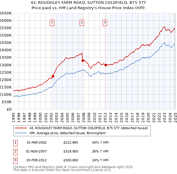 43, ROUGHLEY FARM ROAD, SUTTON COLDFIELD, B75 5TY: Price paid vs HM Land Registry's House Price Index