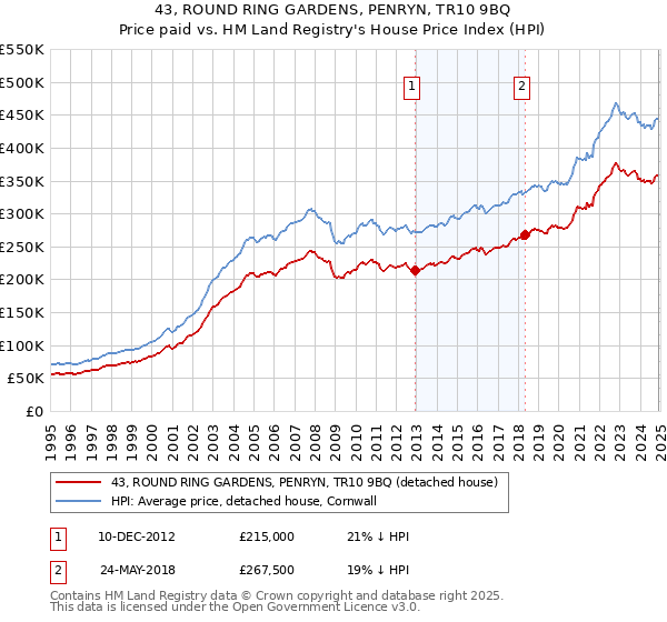 43, ROUND RING GARDENS, PENRYN, TR10 9BQ: Price paid vs HM Land Registry's House Price Index