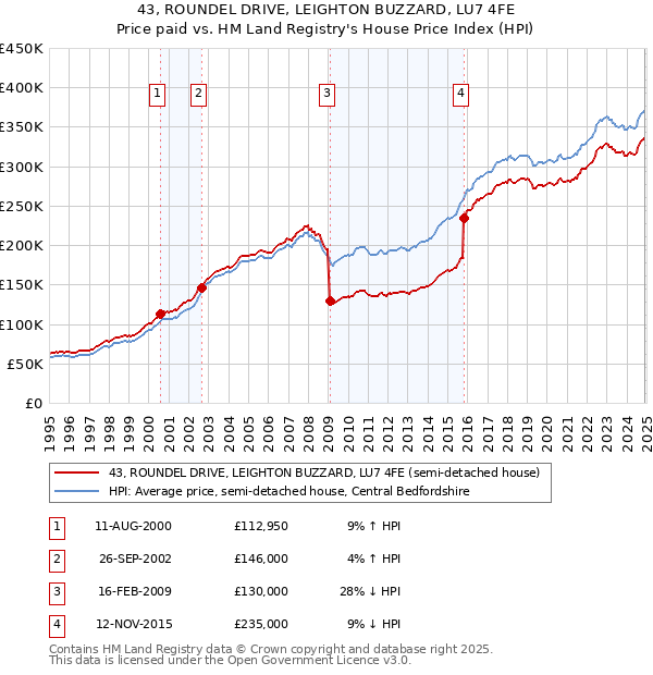 43, ROUNDEL DRIVE, LEIGHTON BUZZARD, LU7 4FE: Price paid vs HM Land Registry's House Price Index