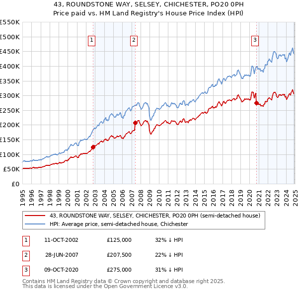 43, ROUNDSTONE WAY, SELSEY, CHICHESTER, PO20 0PH: Price paid vs HM Land Registry's House Price Index