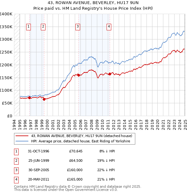 43, ROWAN AVENUE, BEVERLEY, HU17 9UN: Price paid vs HM Land Registry's House Price Index