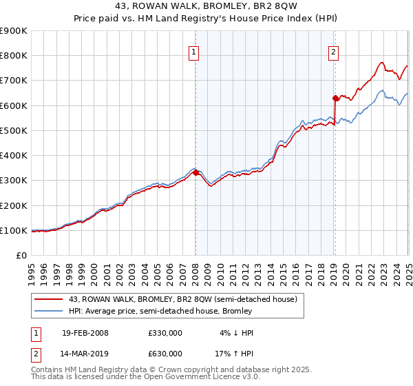 43, ROWAN WALK, BROMLEY, BR2 8QW: Price paid vs HM Land Registry's House Price Index