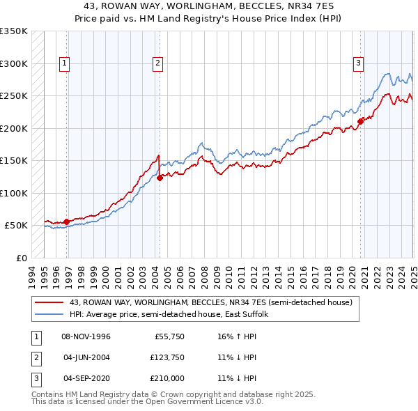 43, ROWAN WAY, WORLINGHAM, BECCLES, NR34 7ES: Price paid vs HM Land Registry's House Price Index