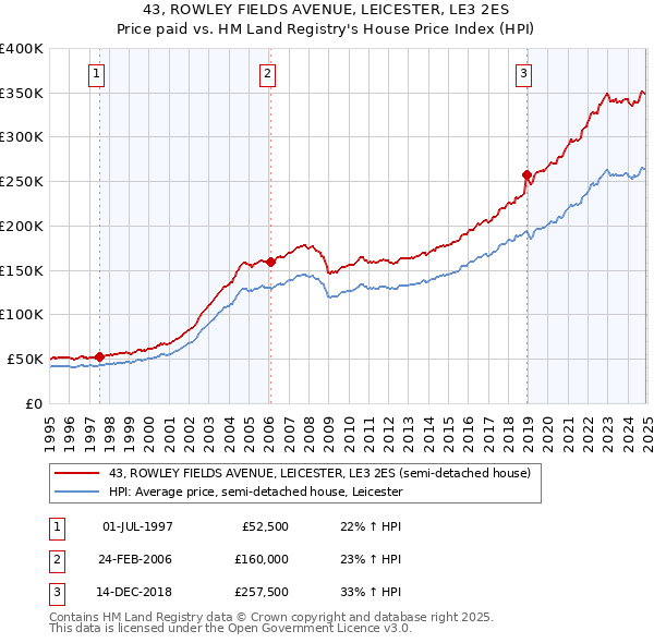 43, ROWLEY FIELDS AVENUE, LEICESTER, LE3 2ES: Price paid vs HM Land Registry's House Price Index