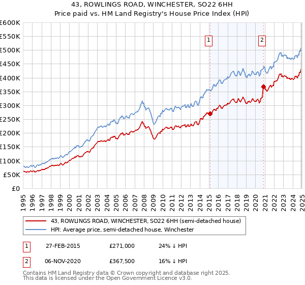 43, ROWLINGS ROAD, WINCHESTER, SO22 6HH: Price paid vs HM Land Registry's House Price Index