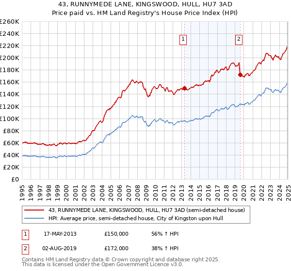 43, RUNNYMEDE LANE, KINGSWOOD, HULL, HU7 3AD: Price paid vs HM Land Registry's House Price Index