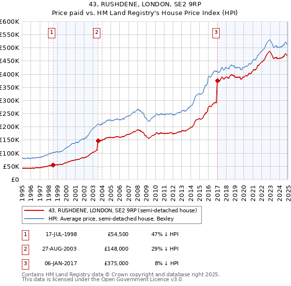 43, RUSHDENE, LONDON, SE2 9RP: Price paid vs HM Land Registry's House Price Index