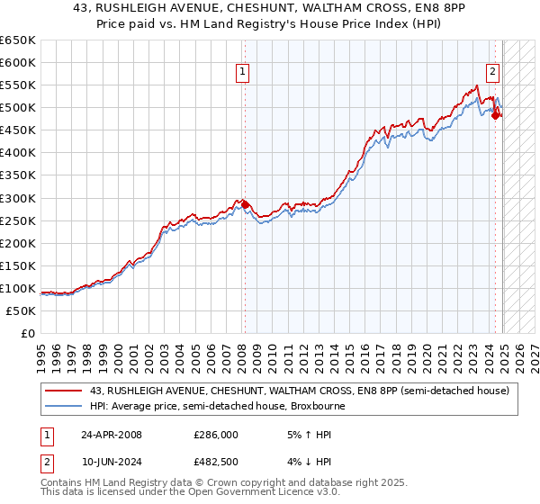 43, RUSHLEIGH AVENUE, CHESHUNT, WALTHAM CROSS, EN8 8PP: Price paid vs HM Land Registry's House Price Index