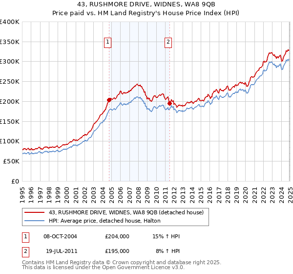 43, RUSHMORE DRIVE, WIDNES, WA8 9QB: Price paid vs HM Land Registry's House Price Index