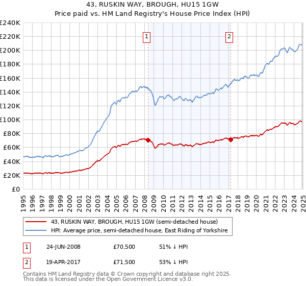 43, RUSKIN WAY, BROUGH, HU15 1GW: Price paid vs HM Land Registry's House Price Index