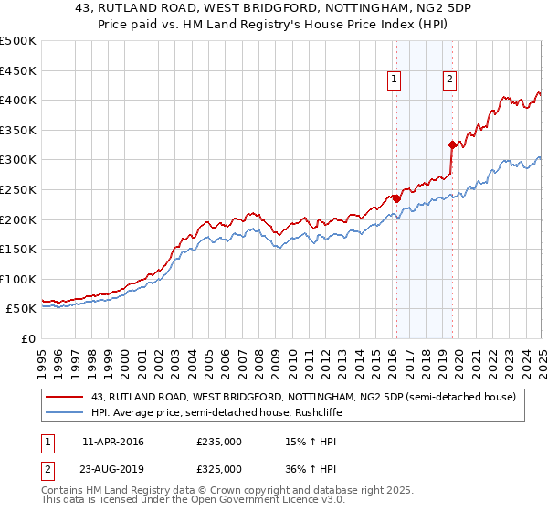 43, RUTLAND ROAD, WEST BRIDGFORD, NOTTINGHAM, NG2 5DP: Price paid vs HM Land Registry's House Price Index