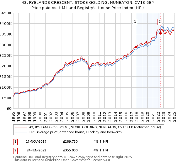 43, RYELANDS CRESCENT, STOKE GOLDING, NUNEATON, CV13 6EP: Price paid vs HM Land Registry's House Price Index