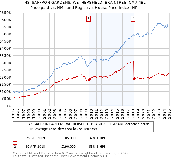 43, SAFFRON GARDENS, WETHERSFIELD, BRAINTREE, CM7 4BL: Price paid vs HM Land Registry's House Price Index
