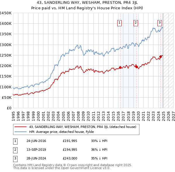 43, SANDERLING WAY, WESHAM, PRESTON, PR4 3JL: Price paid vs HM Land Registry's House Price Index