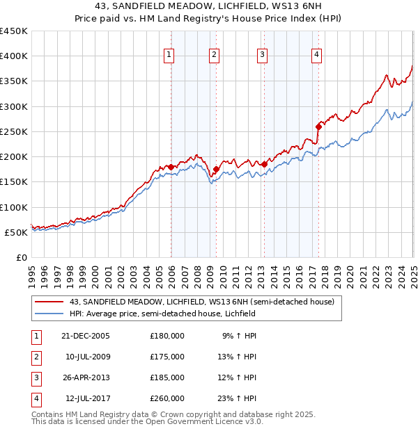 43, SANDFIELD MEADOW, LICHFIELD, WS13 6NH: Price paid vs HM Land Registry's House Price Index