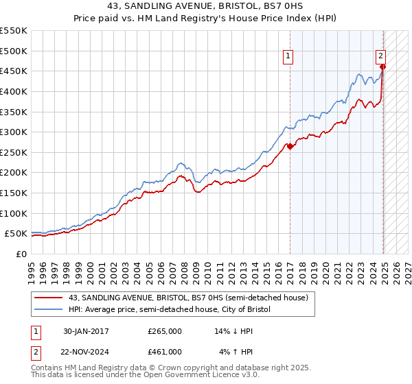 43, SANDLING AVENUE, BRISTOL, BS7 0HS: Price paid vs HM Land Registry's House Price Index