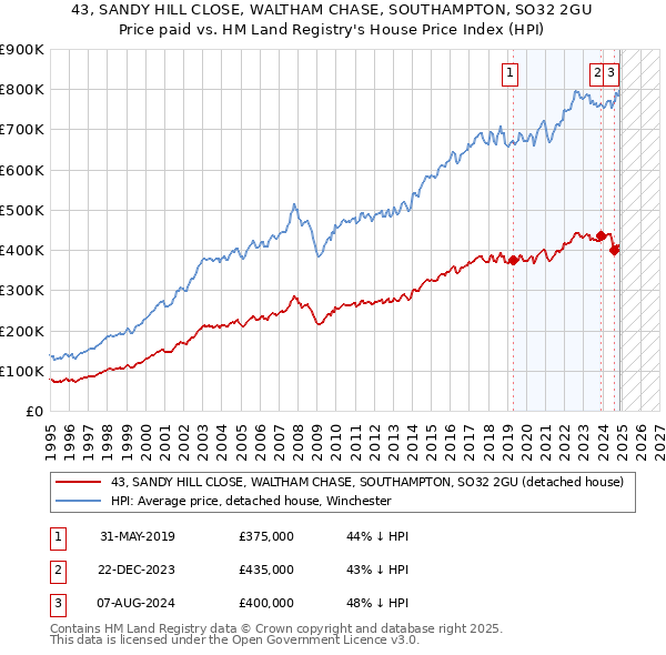 43, SANDY HILL CLOSE, WALTHAM CHASE, SOUTHAMPTON, SO32 2GU: Price paid vs HM Land Registry's House Price Index