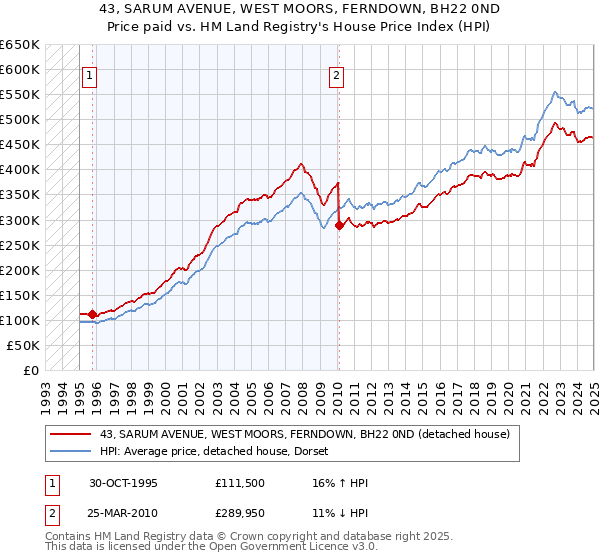 43, SARUM AVENUE, WEST MOORS, FERNDOWN, BH22 0ND: Price paid vs HM Land Registry's House Price Index