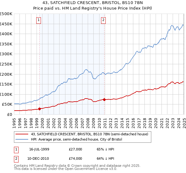 43, SATCHFIELD CRESCENT, BRISTOL, BS10 7BN: Price paid vs HM Land Registry's House Price Index