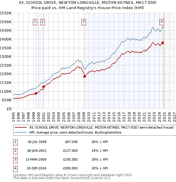 43, SCHOOL DRIVE, NEWTON LONGVILLE, MILTON KEYNES, MK17 0DD: Price paid vs HM Land Registry's House Price Index