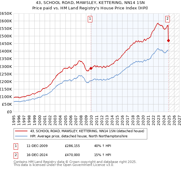 43, SCHOOL ROAD, MAWSLEY, KETTERING, NN14 1SN: Price paid vs HM Land Registry's House Price Index