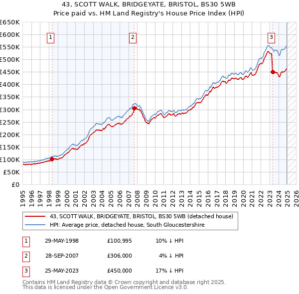 43, SCOTT WALK, BRIDGEYATE, BRISTOL, BS30 5WB: Price paid vs HM Land Registry's House Price Index