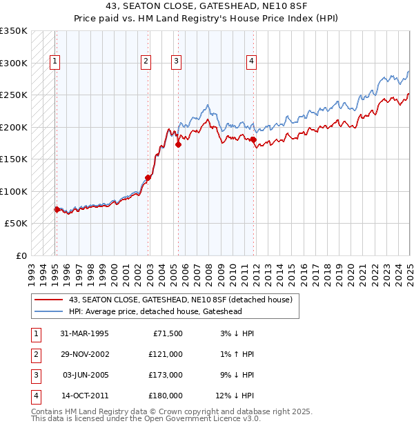 43, SEATON CLOSE, GATESHEAD, NE10 8SF: Price paid vs HM Land Registry's House Price Index