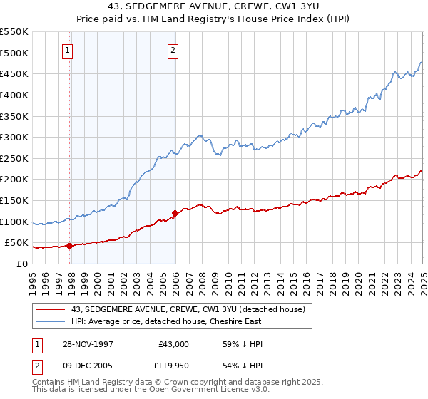 43, SEDGEMERE AVENUE, CREWE, CW1 3YU: Price paid vs HM Land Registry's House Price Index