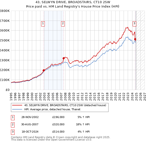 43, SELWYN DRIVE, BROADSTAIRS, CT10 2SW: Price paid vs HM Land Registry's House Price Index