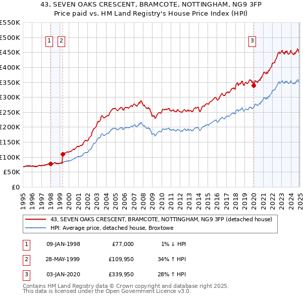 43, SEVEN OAKS CRESCENT, BRAMCOTE, NOTTINGHAM, NG9 3FP: Price paid vs HM Land Registry's House Price Index