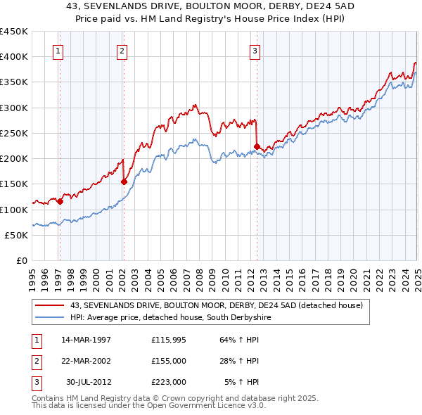 43, SEVENLANDS DRIVE, BOULTON MOOR, DERBY, DE24 5AD: Price paid vs HM Land Registry's House Price Index