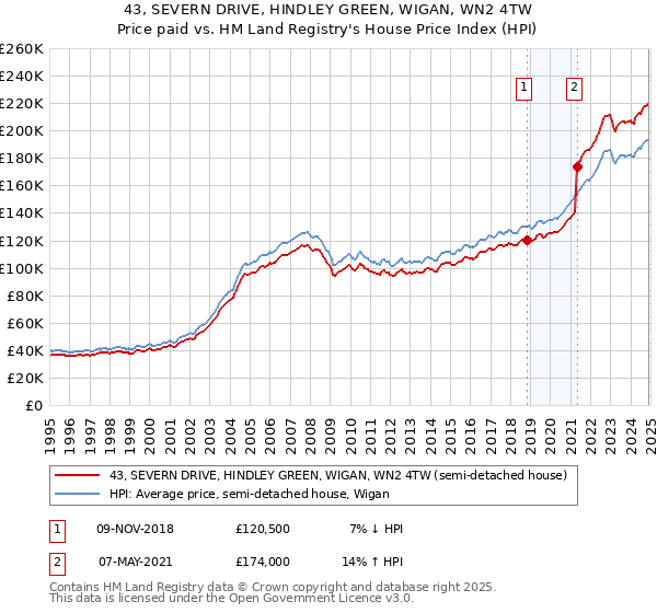 43, SEVERN DRIVE, HINDLEY GREEN, WIGAN, WN2 4TW: Price paid vs HM Land Registry's House Price Index