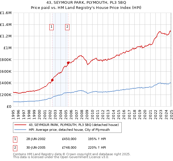 43, SEYMOUR PARK, PLYMOUTH, PL3 5BQ: Price paid vs HM Land Registry's House Price Index