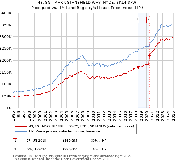 43, SGT MARK STANSFIELD WAY, HYDE, SK14 3FW: Price paid vs HM Land Registry's House Price Index