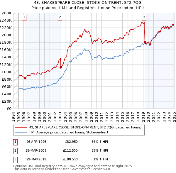 43, SHAKESPEARE CLOSE, STOKE-ON-TRENT, ST2 7QG: Price paid vs HM Land Registry's House Price Index