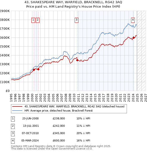 43, SHAKESPEARE WAY, WARFIELD, BRACKNELL, RG42 3AQ: Price paid vs HM Land Registry's House Price Index