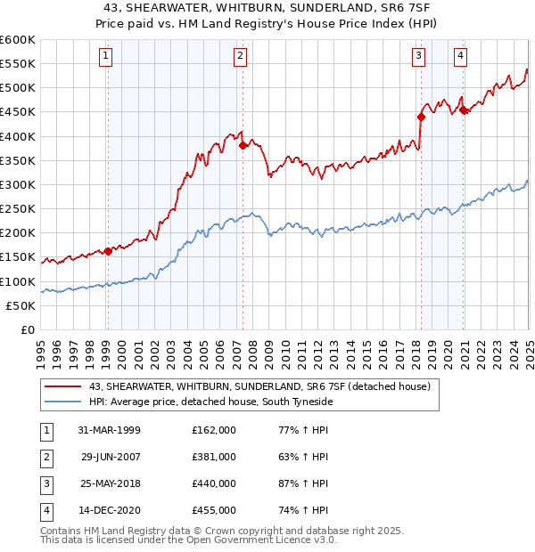 43, SHEARWATER, WHITBURN, SUNDERLAND, SR6 7SF: Price paid vs HM Land Registry's House Price Index