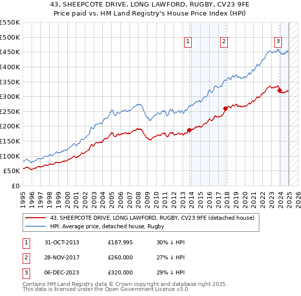 43, SHEEPCOTE DRIVE, LONG LAWFORD, RUGBY, CV23 9FE: Price paid vs HM Land Registry's House Price Index