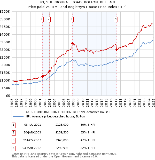 43, SHERBOURNE ROAD, BOLTON, BL1 5NN: Price paid vs HM Land Registry's House Price Index
