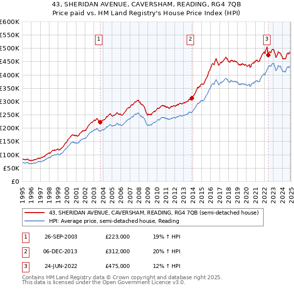 43, SHERIDAN AVENUE, CAVERSHAM, READING, RG4 7QB: Price paid vs HM Land Registry's House Price Index