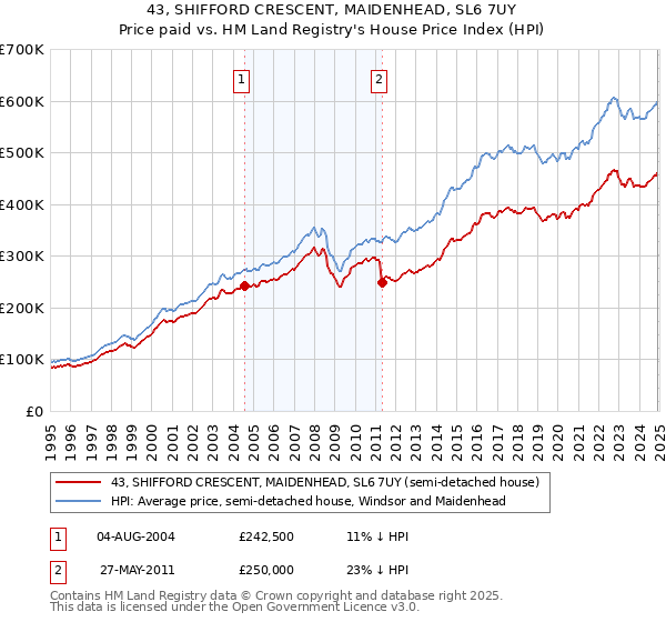 43, SHIFFORD CRESCENT, MAIDENHEAD, SL6 7UY: Price paid vs HM Land Registry's House Price Index