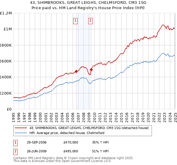 43, SHIMBROOKS, GREAT LEIGHS, CHELMSFORD, CM3 1SG: Price paid vs HM Land Registry's House Price Index