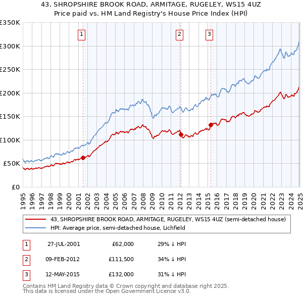 43, SHROPSHIRE BROOK ROAD, ARMITAGE, RUGELEY, WS15 4UZ: Price paid vs HM Land Registry's House Price Index