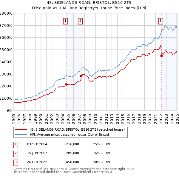 43, SIDELANDS ROAD, BRISTOL, BS16 2TS: Price paid vs HM Land Registry's House Price Index