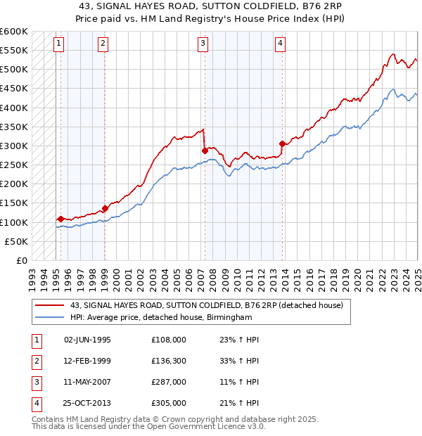 43, SIGNAL HAYES ROAD, SUTTON COLDFIELD, B76 2RP: Price paid vs HM Land Registry's House Price Index
