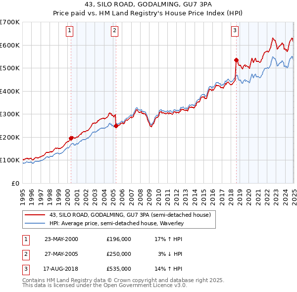 43, SILO ROAD, GODALMING, GU7 3PA: Price paid vs HM Land Registry's House Price Index