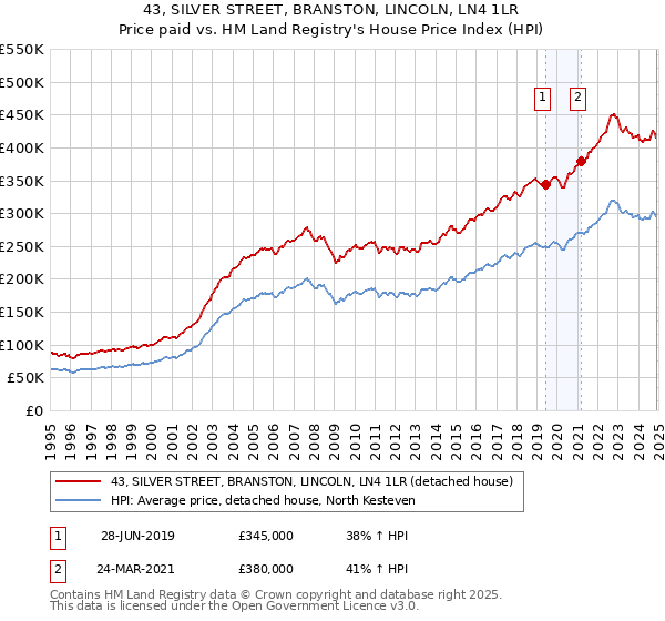 43, SILVER STREET, BRANSTON, LINCOLN, LN4 1LR: Price paid vs HM Land Registry's House Price Index
