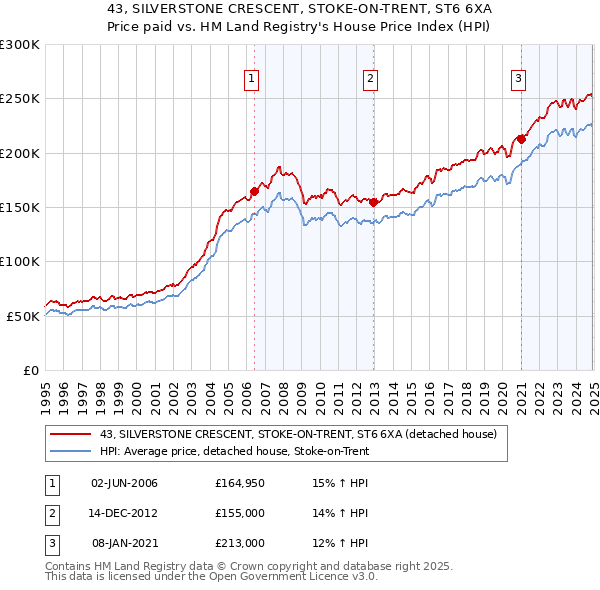 43, SILVERSTONE CRESCENT, STOKE-ON-TRENT, ST6 6XA: Price paid vs HM Land Registry's House Price Index